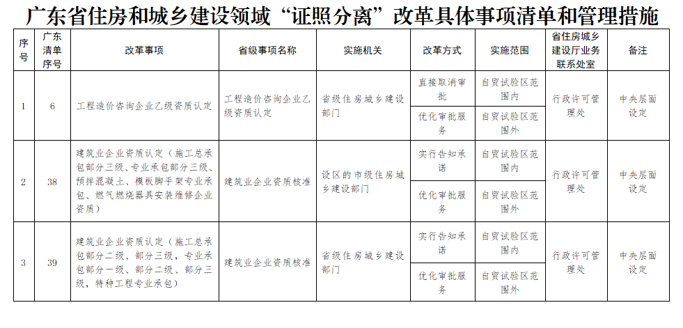“证照分离”通知